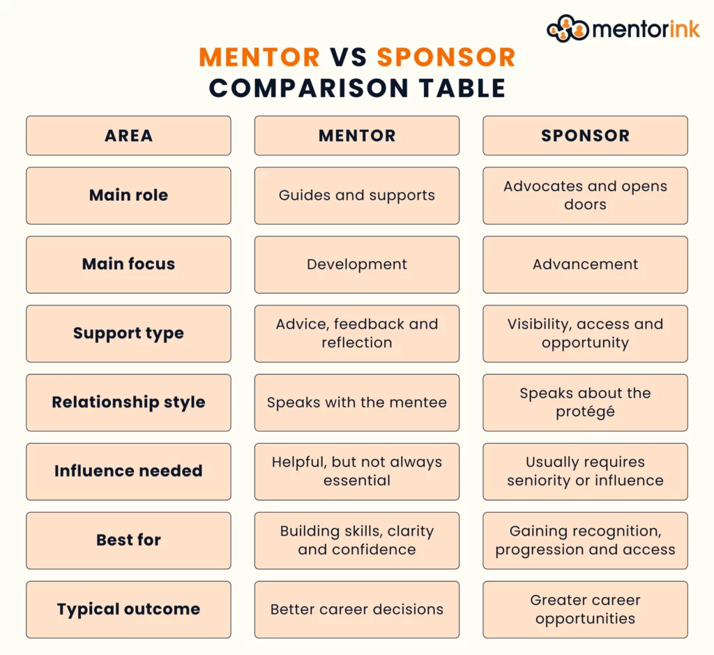 mentor vs sponsor, difference between mentor and sponsor, mentor and sponsor differences