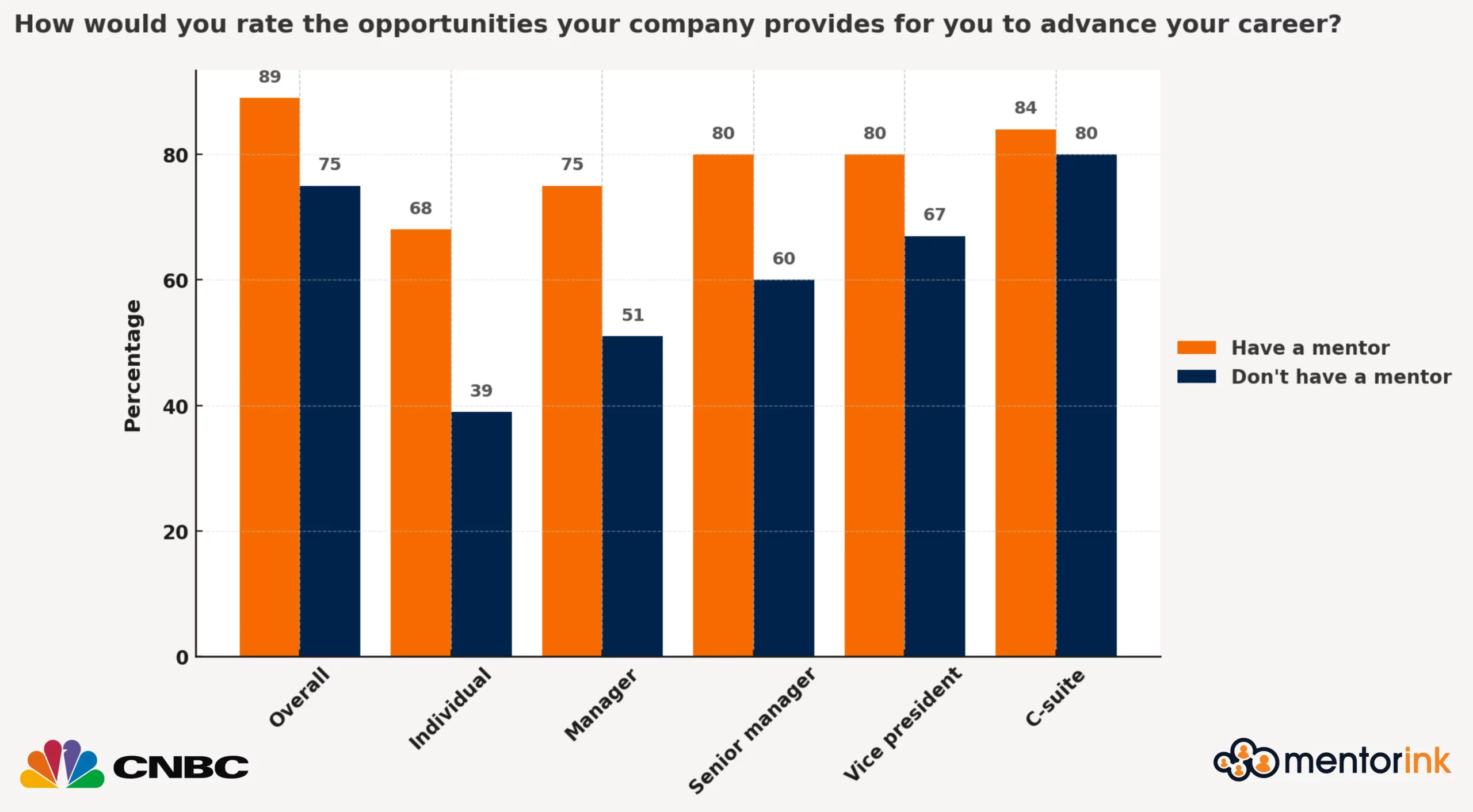 Mentoring Impact by Role