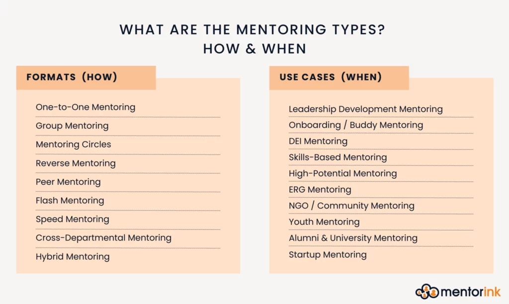mentoring types, mentoring formats, mentoring use cases, mentorship types, mentorship formats, mentorship use cases, when to use mentoring, how to use mentoring