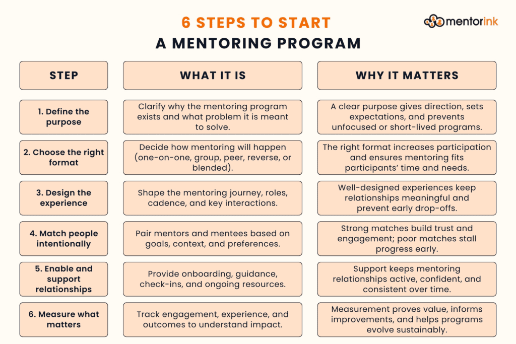 starting a mentoring program, 6 steps to start a mentoring program